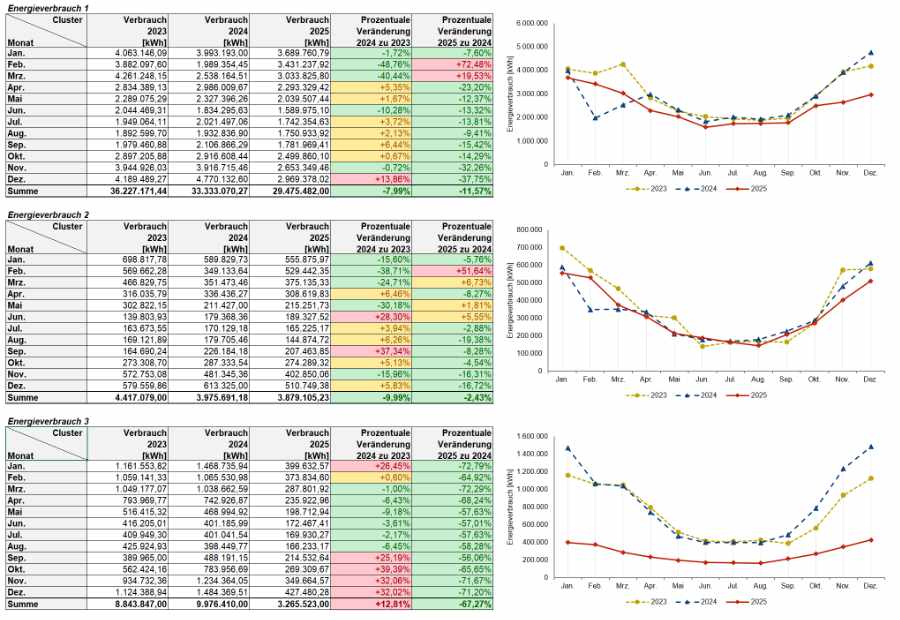 Energy review and total energy consumption in an ISO 50001 project