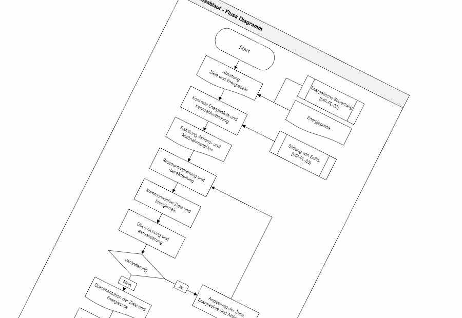 Process map for implementing an energy management system according to ISO 50001
