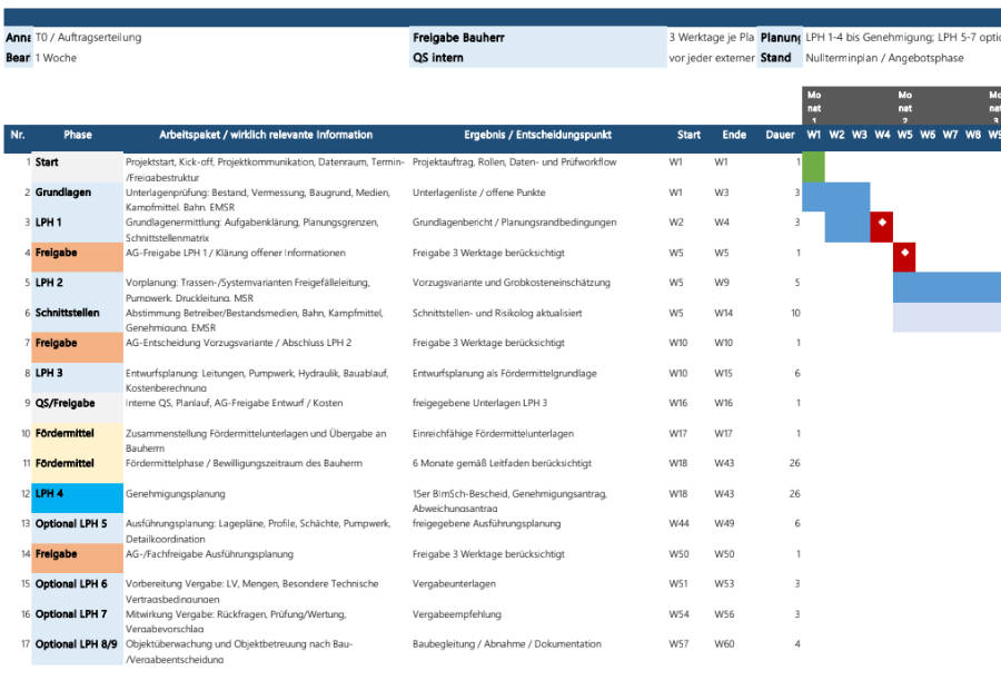 HOAI process from basic assessment to approval planning and execution planning