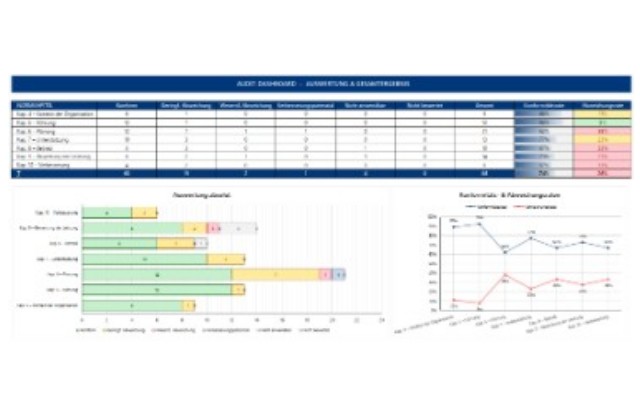Auditbericht für ein internes Audit nach ISO 50001