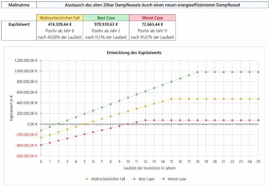 Dashboard zur Bewertung von Energieeffizienzmaßnahmen und ValERI im ISO 50001 Projekt