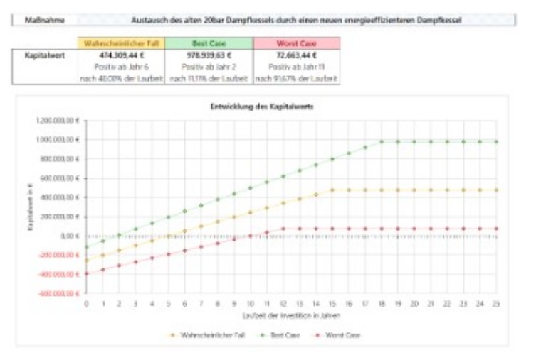 Energiemanagementsystem nach ISO 50001 für ein Krankenhaus in Sachsen