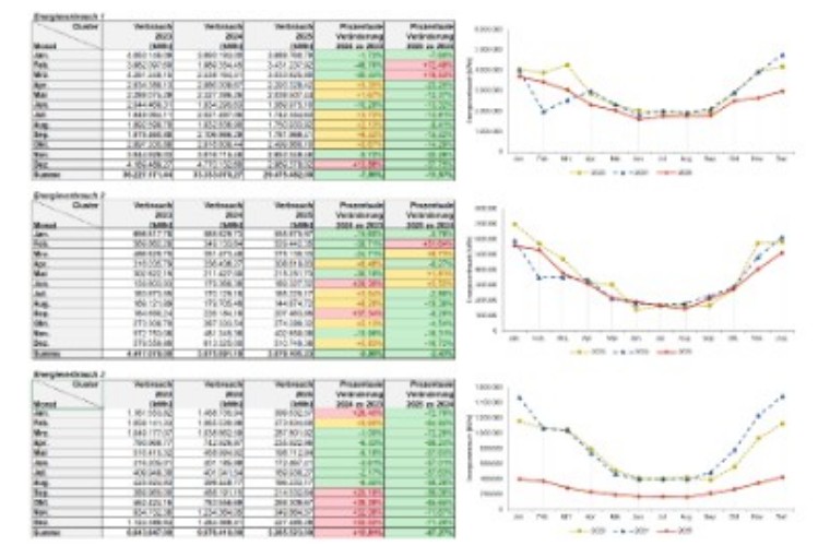 Energiemonitoring und Kennzahlen im Krankenhaus nach ISO 50001