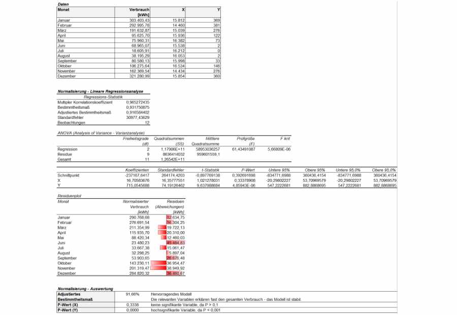 Lineare Regression zur Normalisierung der Energieleistung im Energiemanagement