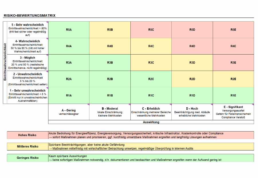 Risiko-Bewertungsmatrix für die Einführung eines Energiemanagementsystems